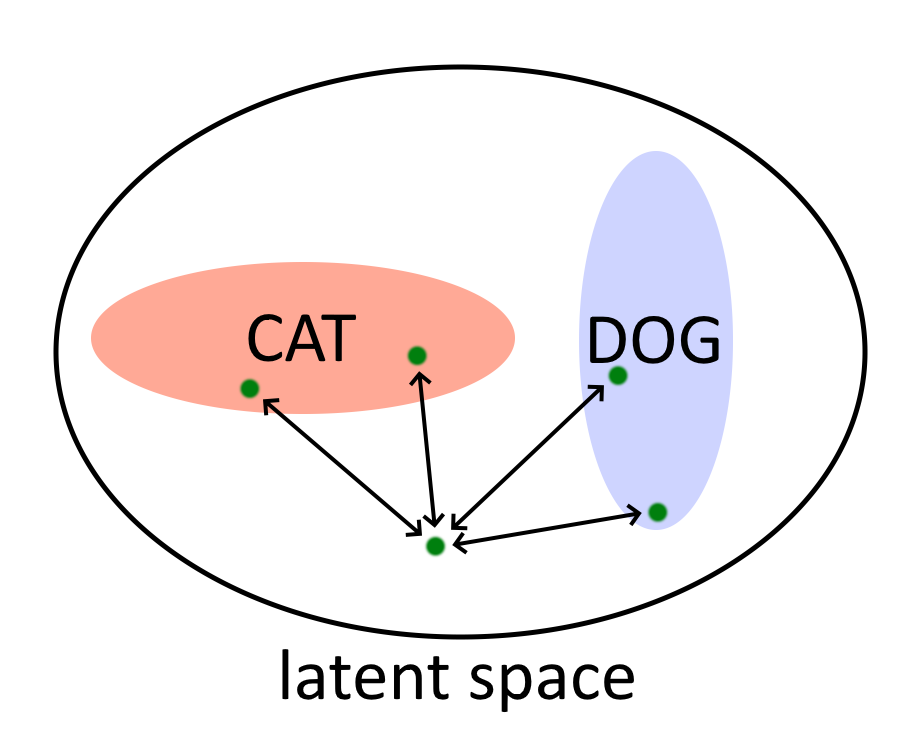 latent space training